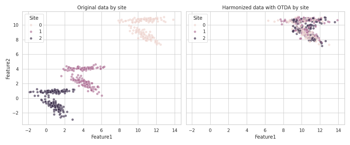 Original data by site, Harmonized data with OTDA by site