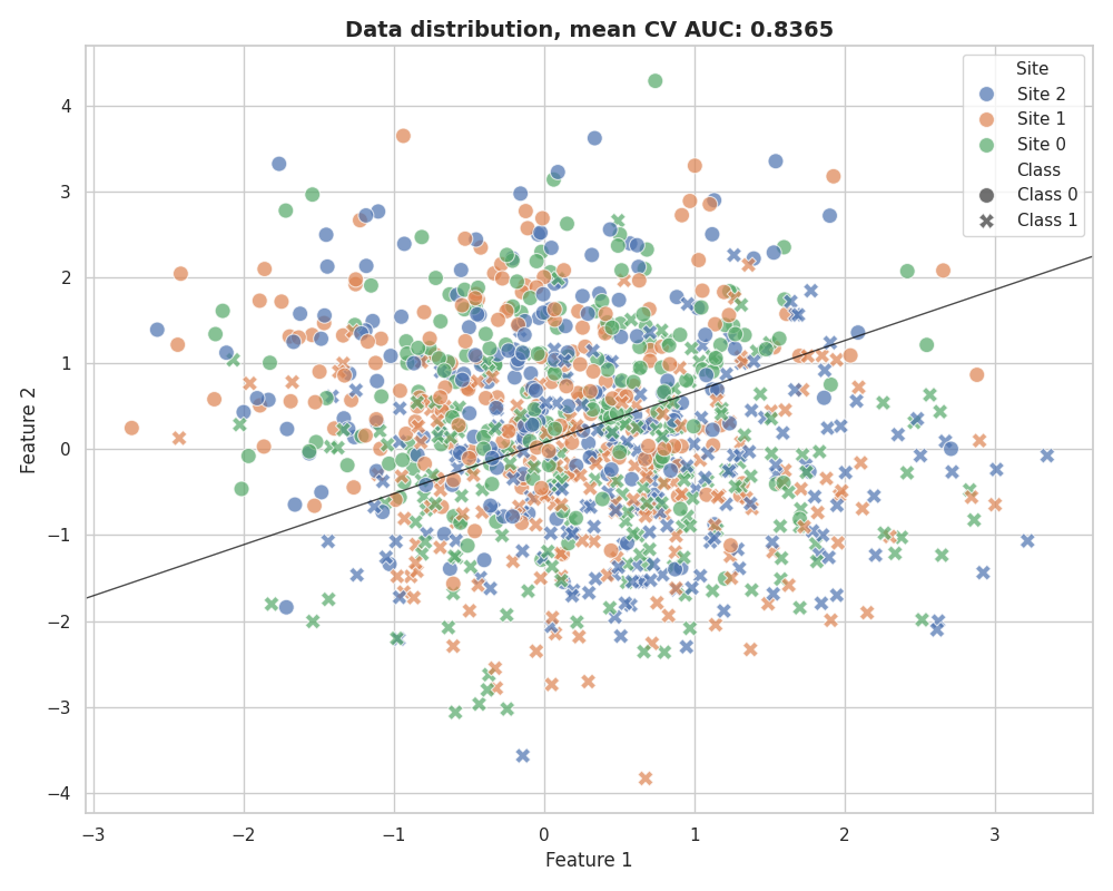 Data distribution, mean CV AUC: 0.8365