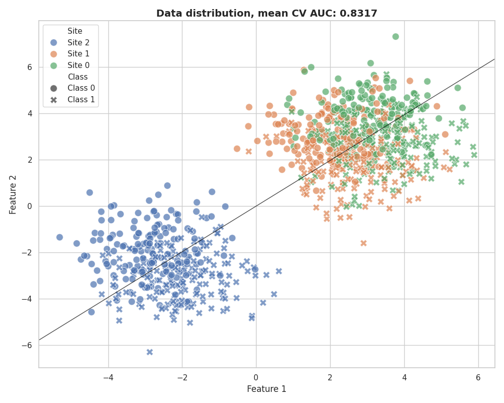 Data distribution, mean CV AUC: 0.8317