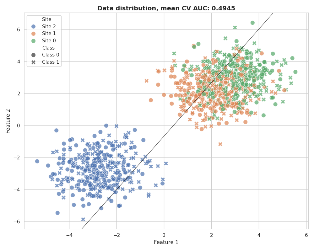 Data distribution, mean CV AUC: 0.4945