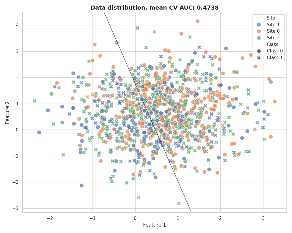 Data distribution, mean CV AUC: 0.4738