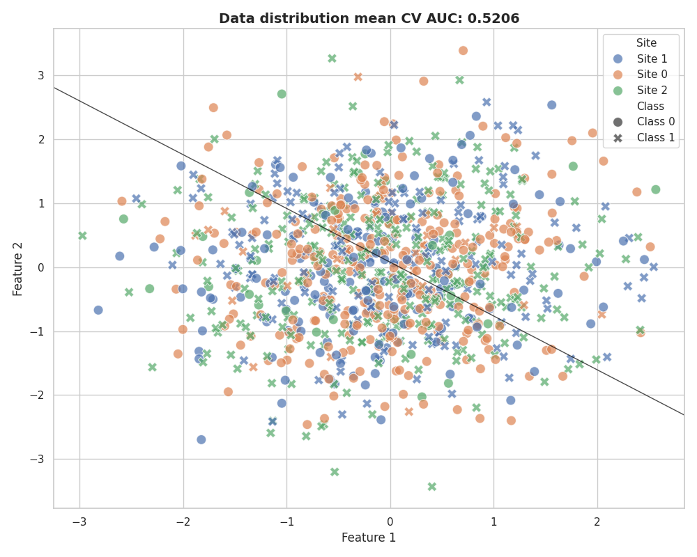 Data distribution mean CV AUC: 0.5206