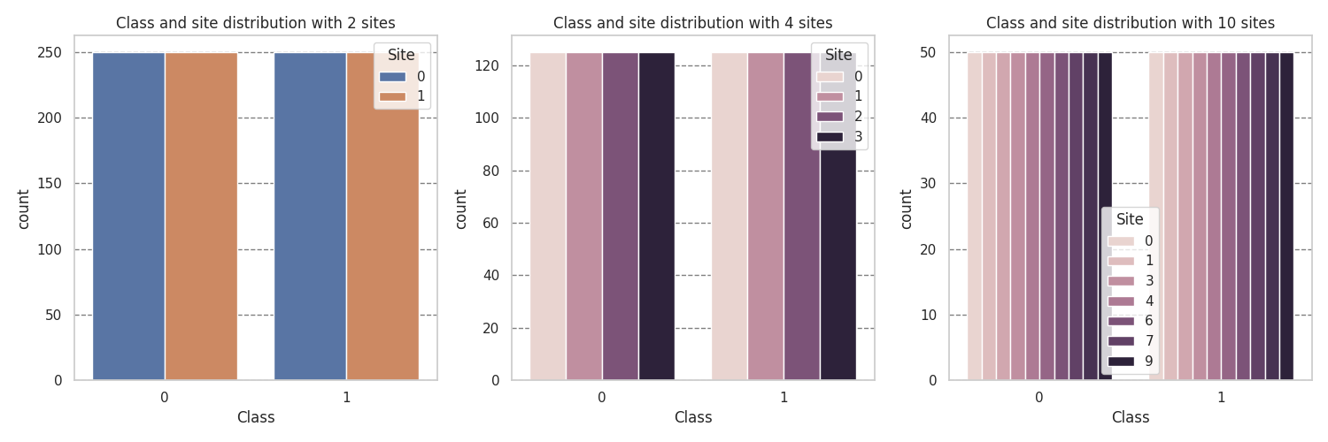 Class and site distribution with 2 sites, Class and site distribution with 4 sites, Class and site distribution with 10 sites
