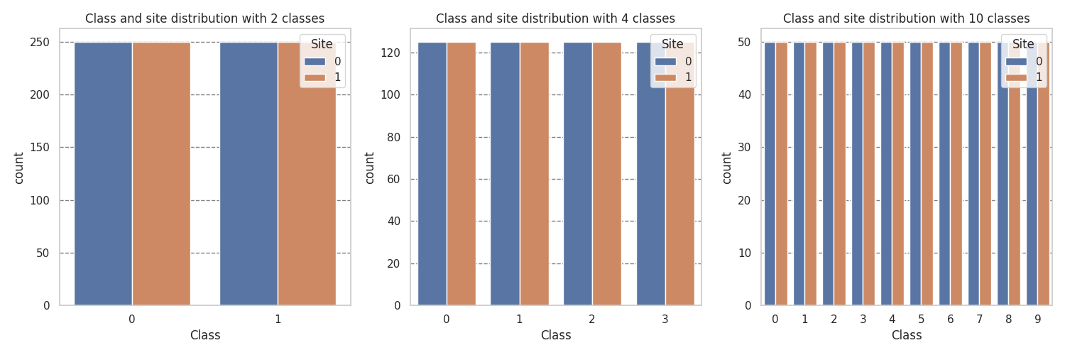 Class and site distribution with 2 classes, Class and site distribution with 4 classes, Class and site distribution with 10 classes