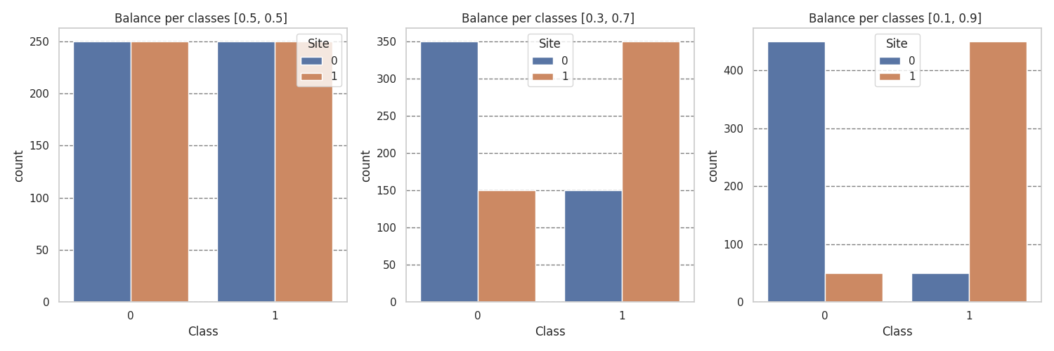 Balance per classes [0.5, 0.5] , Balance per classes [0.3, 0.7] , Balance per classes [0.1, 0.9]