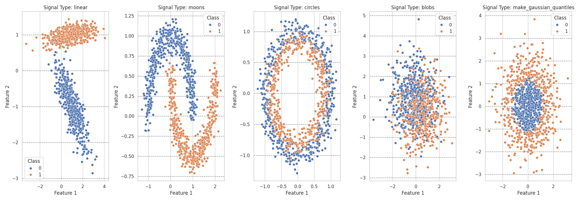 Signal Type: linear, Signal Type: moons, Signal Type: circles, Signal Type: blobs, Signal Type: make_gaussian_quantiles