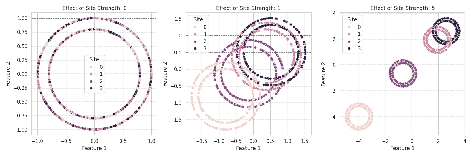 Effect of Site Strength: 0, Effect of Site Strength: 1, Effect of Site Strength: 5