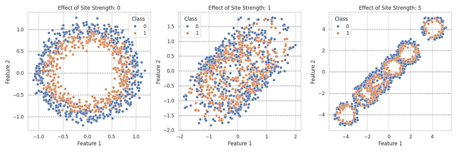 Effect of Site Strength: 0, Effect of Site Strength: 1, Effect of Site Strength: 5