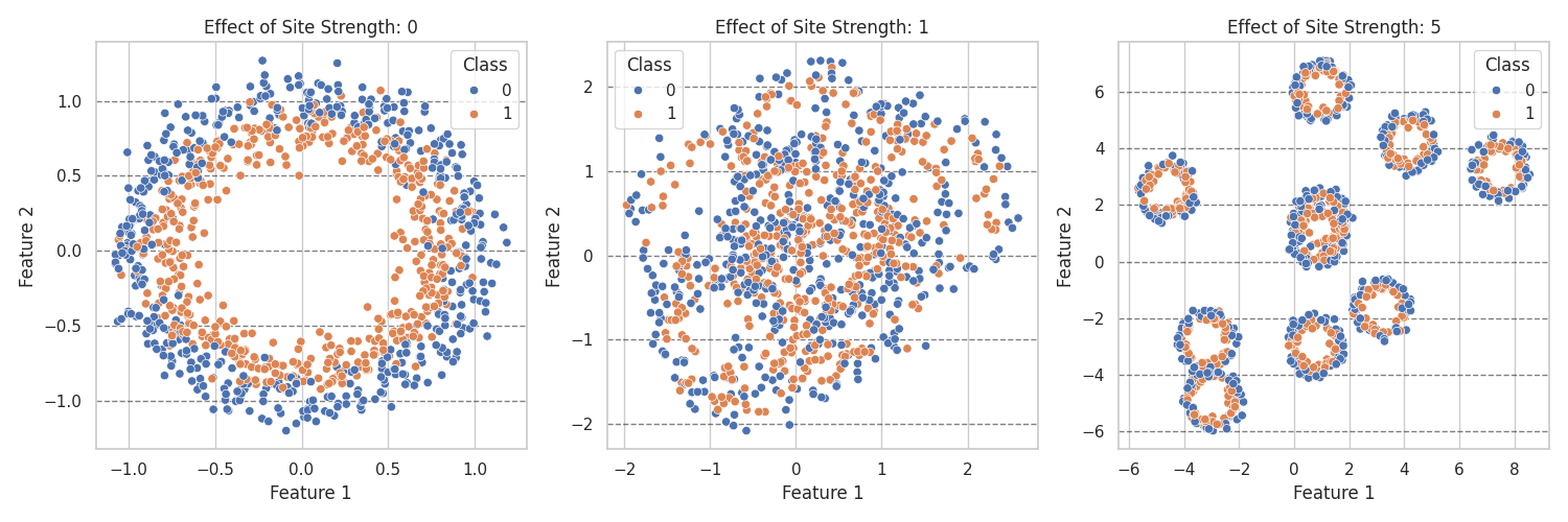 Effect of Site Strength: 0, Effect of Site Strength: 1, Effect of Site Strength: 5