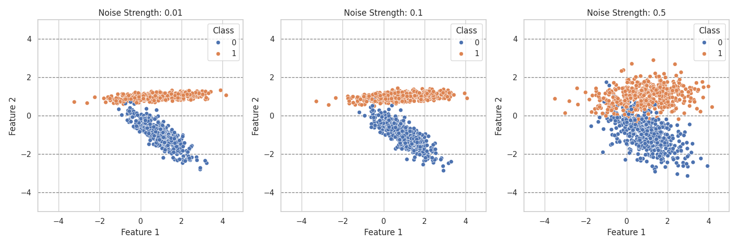 Noise Strength: 0.01, Noise Strength: 0.1, Noise Strength: 0.5