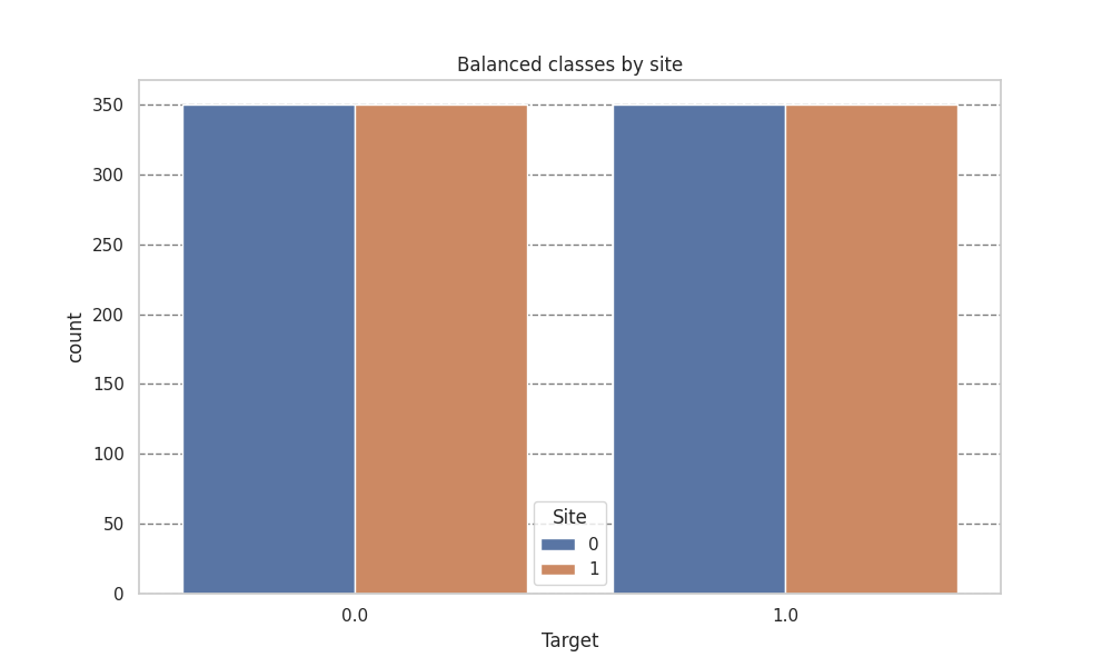 Balanced classes by site