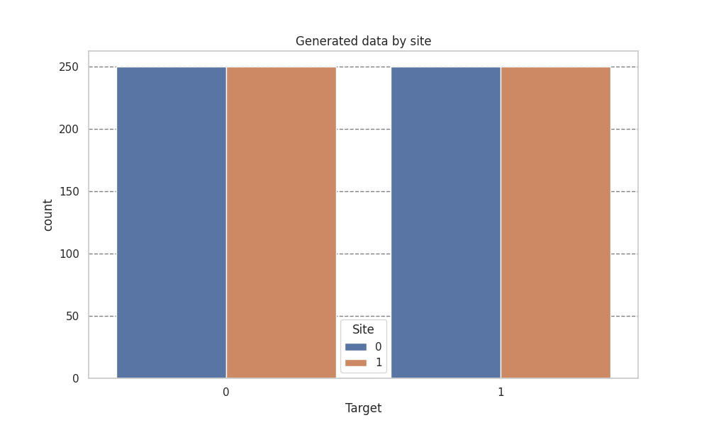 Generated data by site
