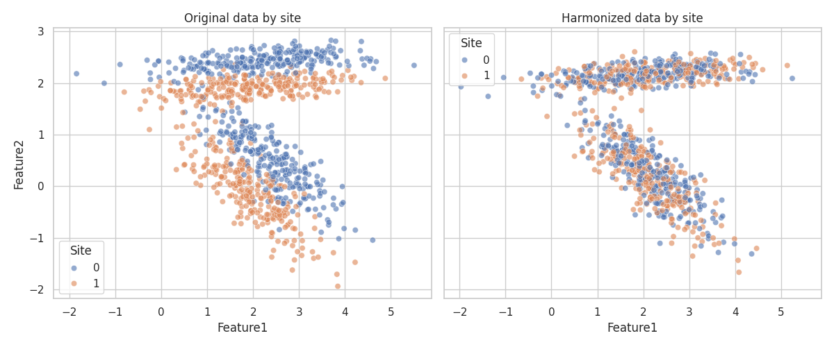Original data by site, Harmonized data by site