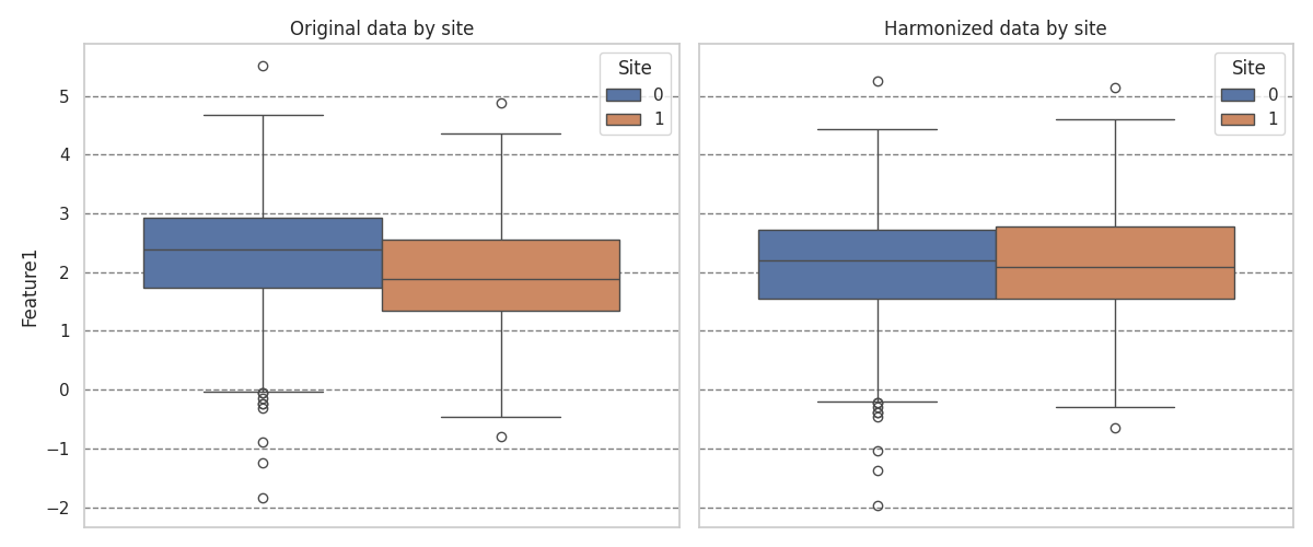 Original data by site, Harmonized data by site