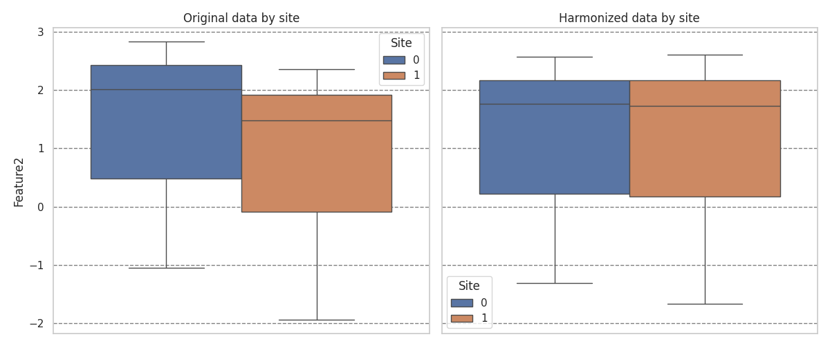 Original data by site, Harmonized data by site
