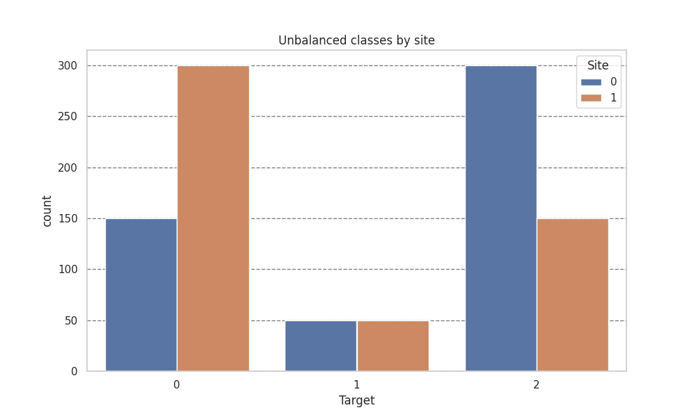Unbalanced classes by site