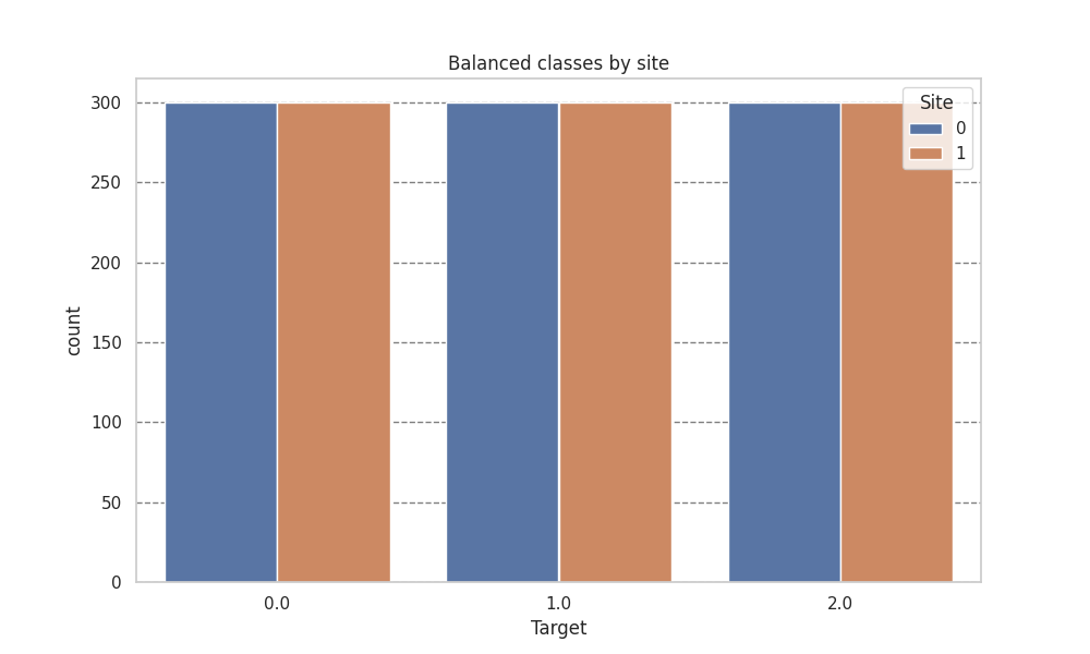 Balanced classes by site