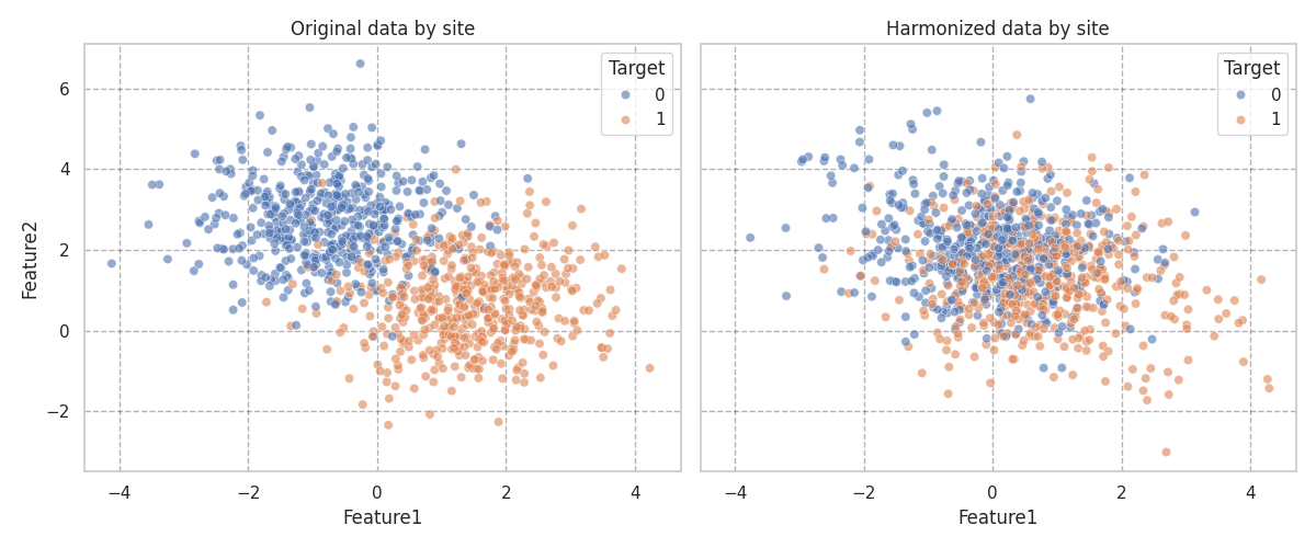 Original data by site, Harmonized data by site