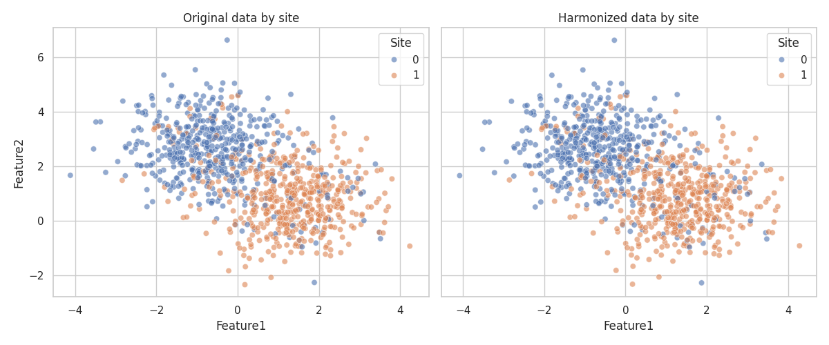 Original data by site, Harmonized data by site