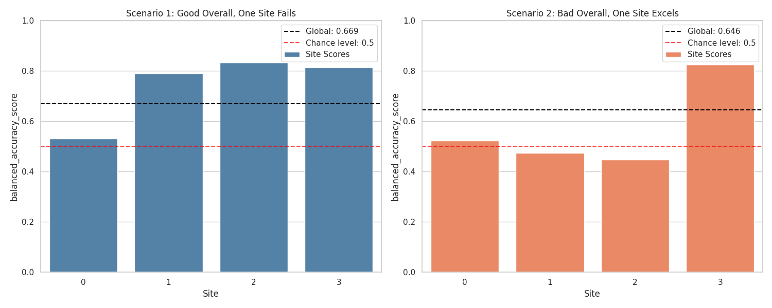 Scenario 1: Good Overall, One Site Fails, Scenario 2: Bad Overall, One Site Excels