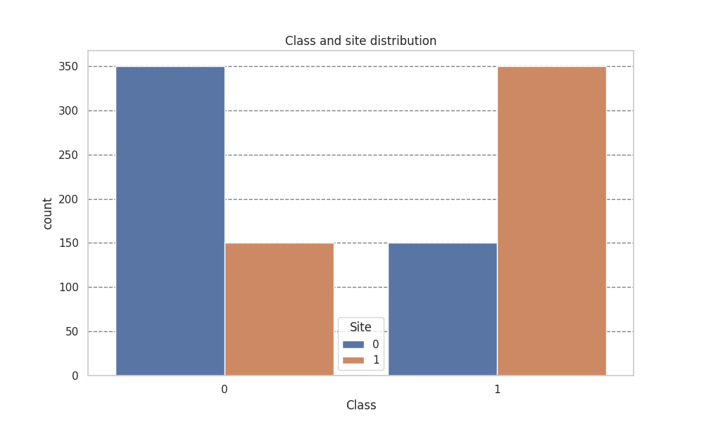 Class and site distribution