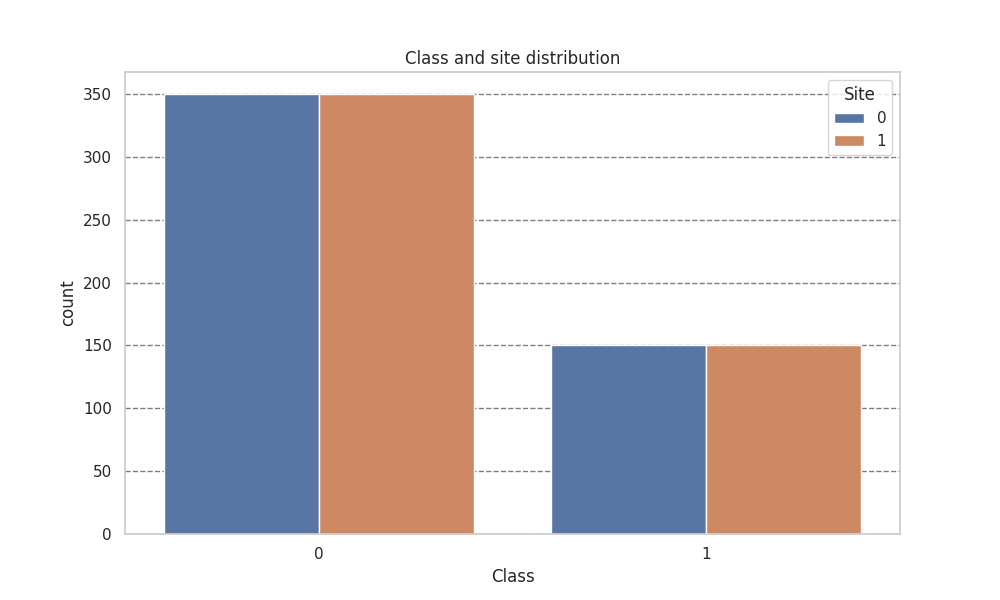 Class and site distribution