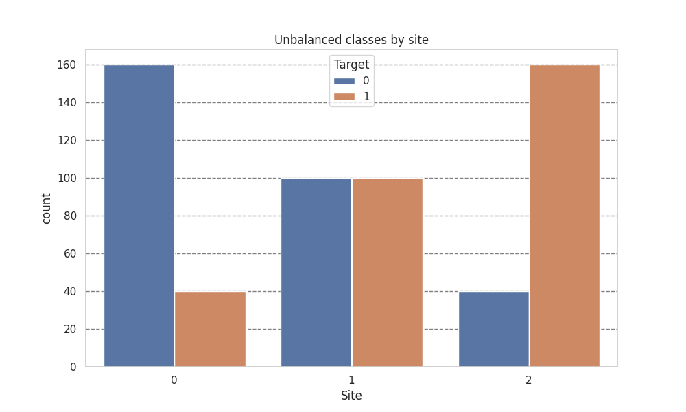 Unbalanced classes by site