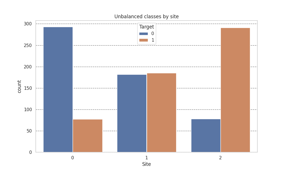 Unbalanced classes by site
