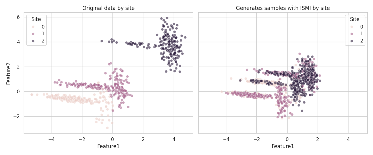 Original data by site, Generates samples with ISMI by site