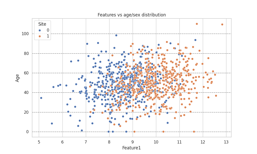 Features vs age/sex distribution