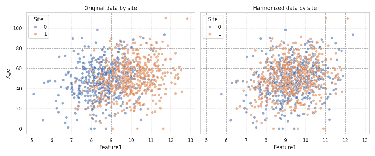 Original data by site, Harmonized data by site