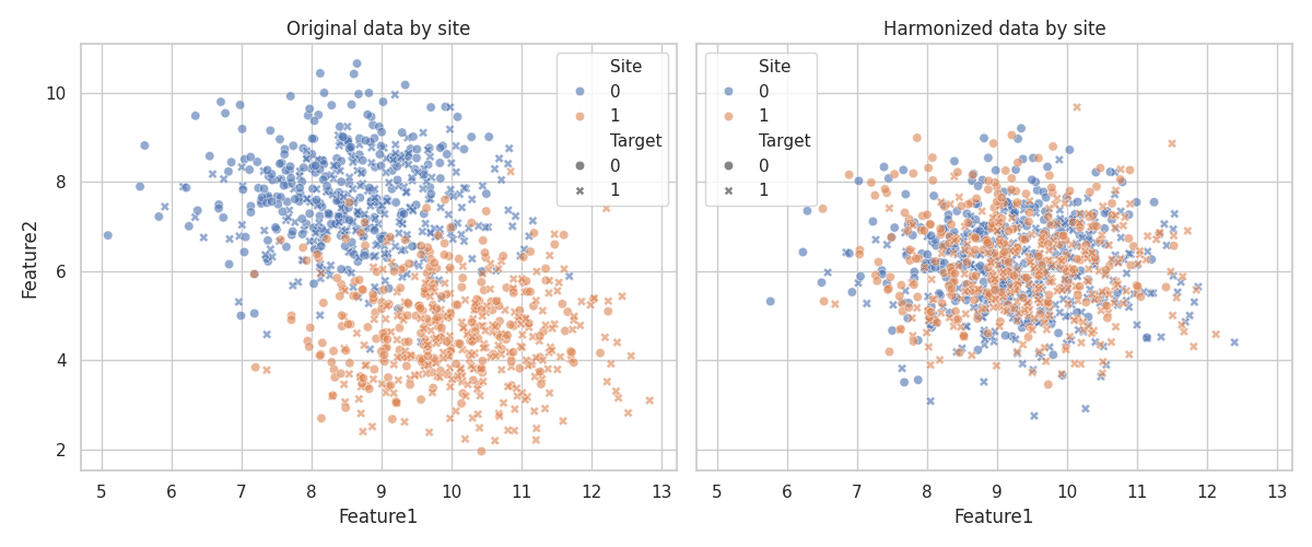 Original data by site, Harmonized data by site