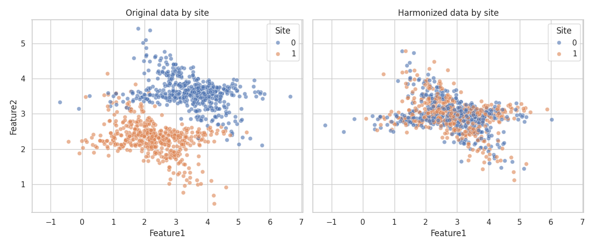 Original data by site, Harmonized data by site