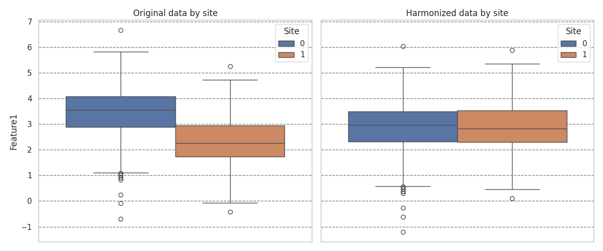 Original data by site, Harmonized data by site