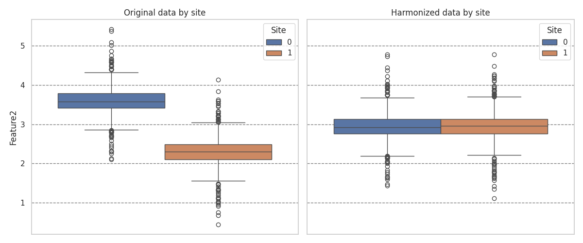 Original data by site, Harmonized data by site