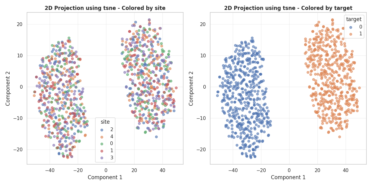 2D Projection using tsne - Colored by site, 2D Projection using tsne - Colored by target