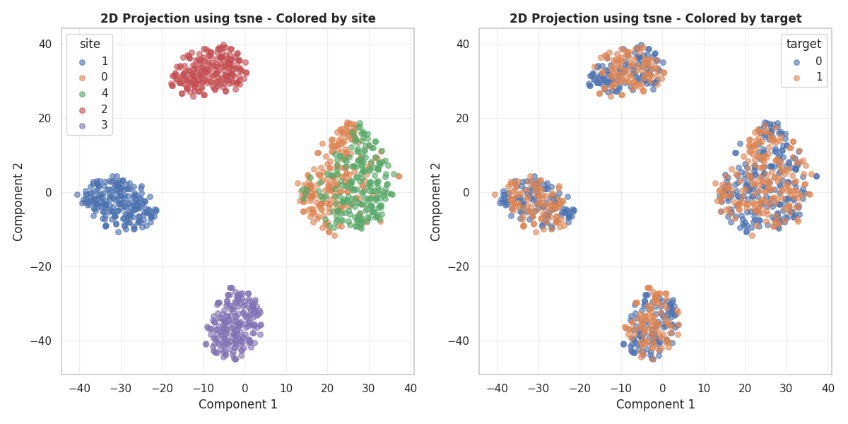2D Projection using tsne - Colored by site, 2D Projection using tsne - Colored by target