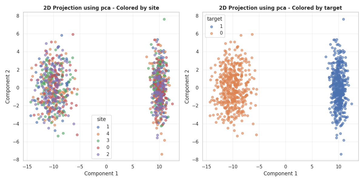 2D Projection using pca - Colored by site, 2D Projection using pca - Colored by target