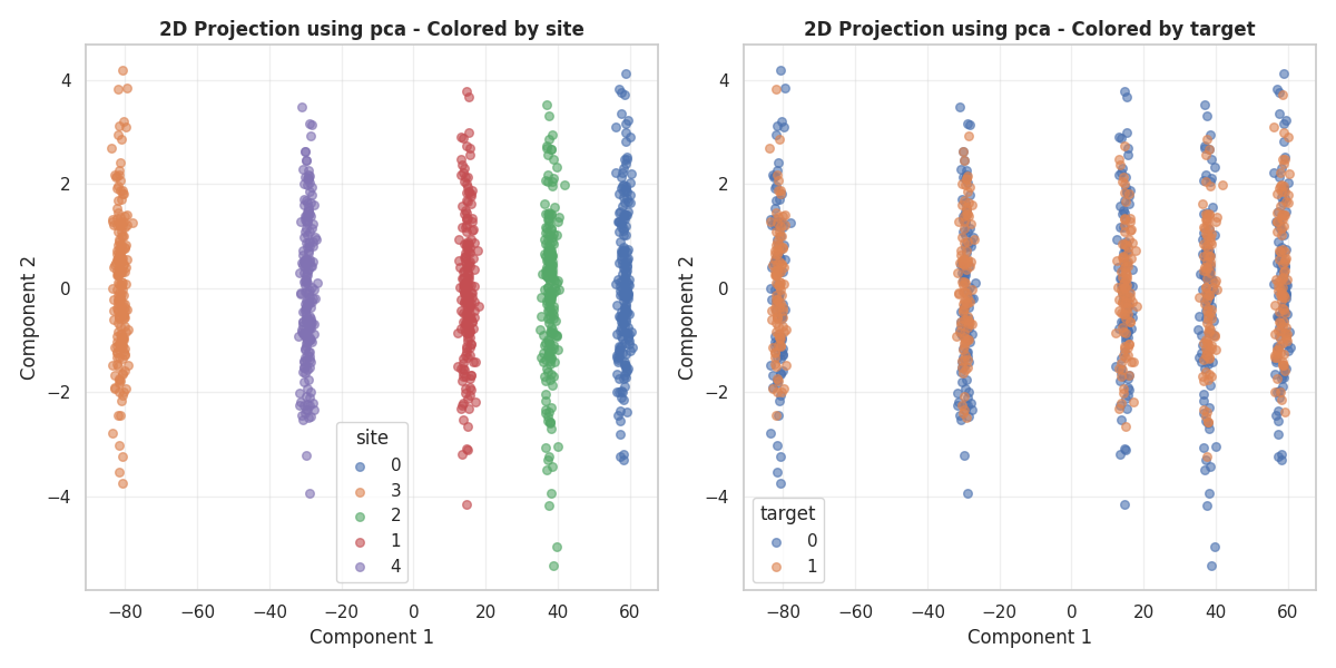 2D Projection using pca - Colored by site, 2D Projection using pca - Colored by target