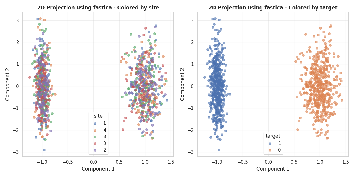 2D Projection using fastica - Colored by site, 2D Projection using fastica - Colored by target