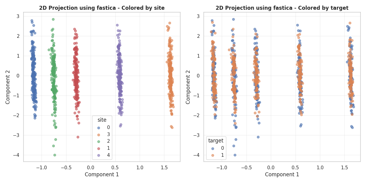 2D Projection using fastica - Colored by site, 2D Projection using fastica - Colored by target
