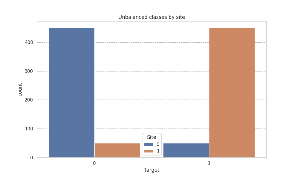 Unbalanced classes by site