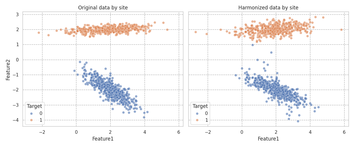 Original data by site, Harmonized data by site