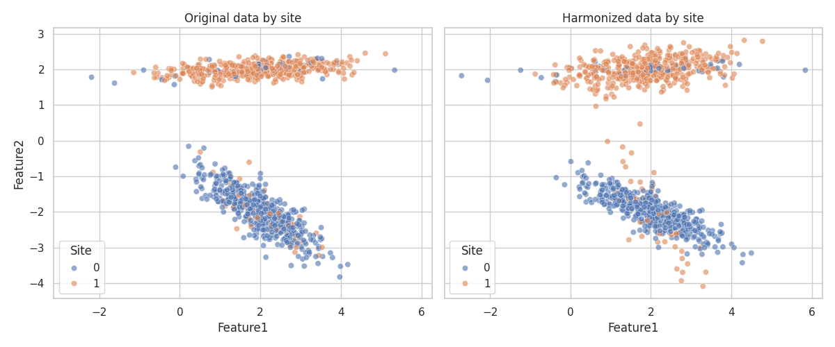 Original data by site, Harmonized data by site