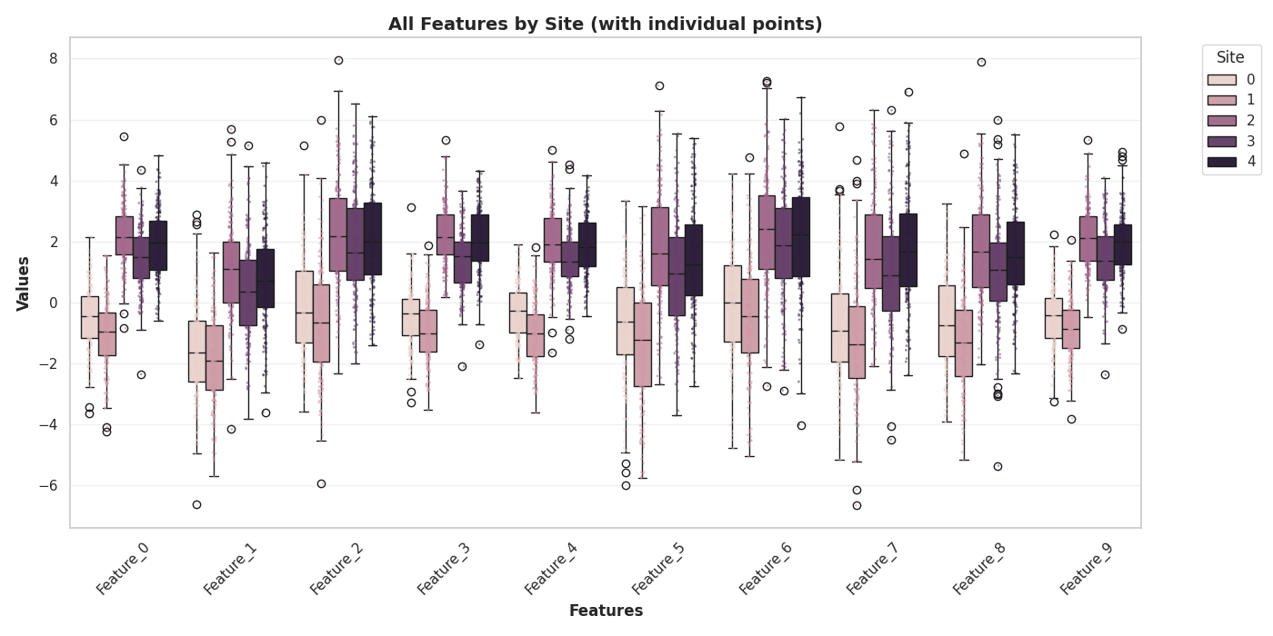 All Features by Site (with individual points)