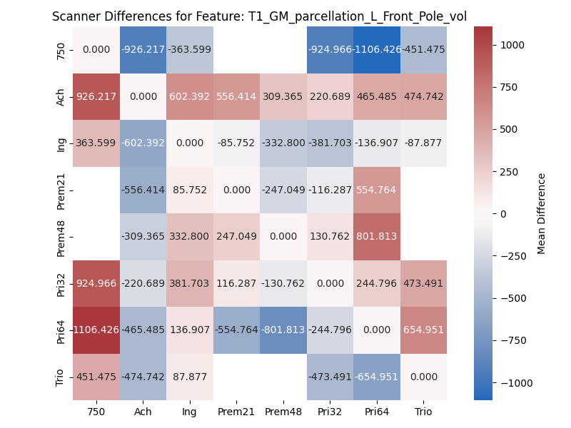 Scanner Differences for Feature: T1_GM_parcellation_L_Front_Pole_vol