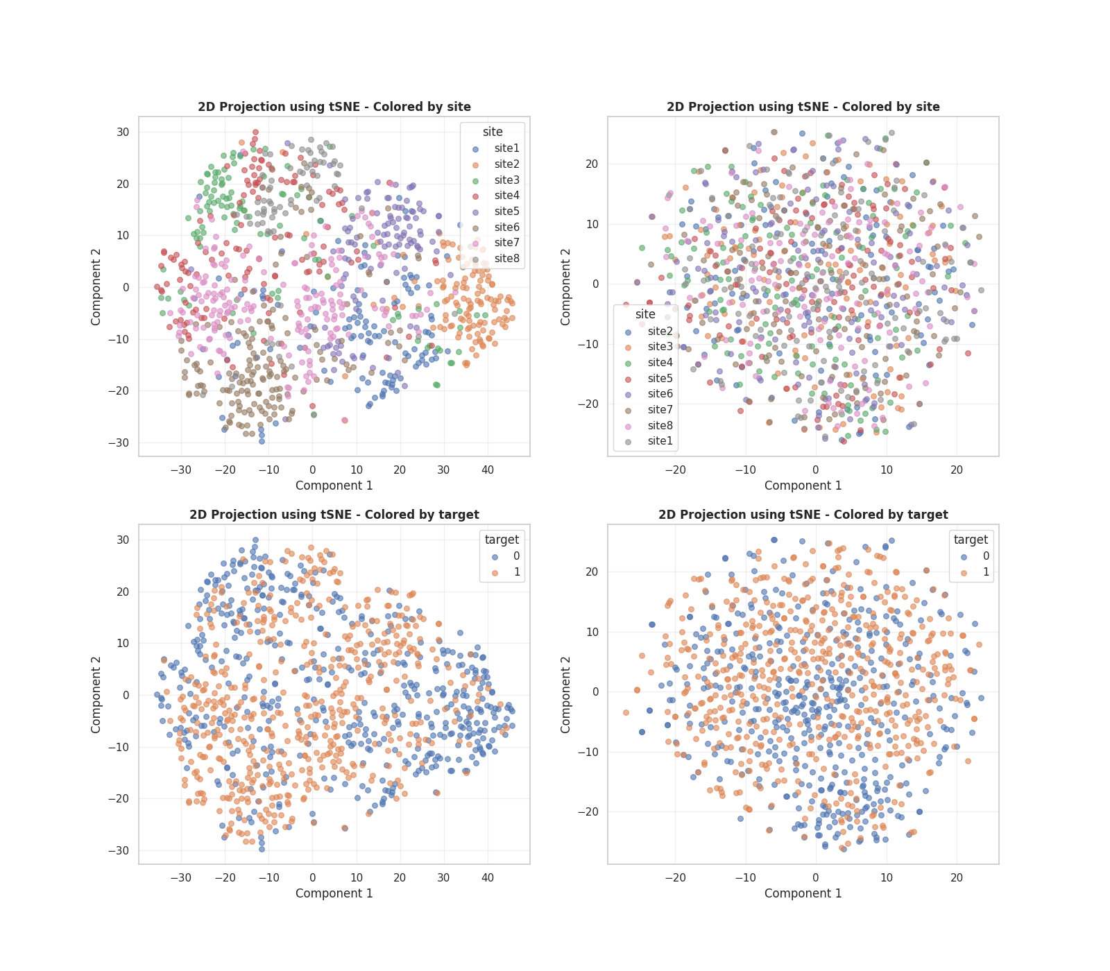 2D Projection using tSNE - Colored by site, 2D Projection using tSNE - Colored by site, 2D Projection using tSNE - Colored by target, 2D Projection using tSNE - Colored by target