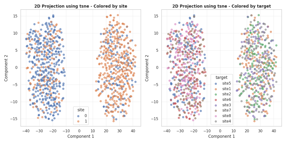 2D Projection using tsne - Colored by site, 2D Projection using tsne - Colored by target