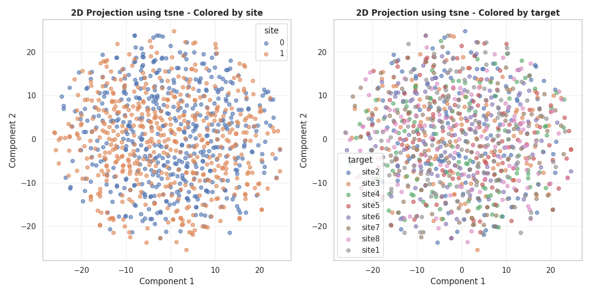2D Projection using tsne - Colored by site, 2D Projection using tsne - Colored by target