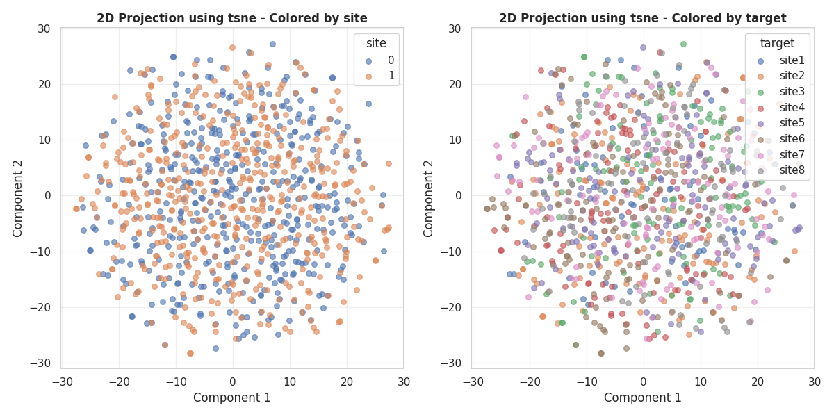 2D Projection using tsne - Colored by site, 2D Projection using tsne - Colored by target